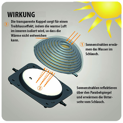 AquaForte Solar Heizer Standard / Premium